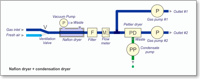 Nafion dryer + condensation dryer