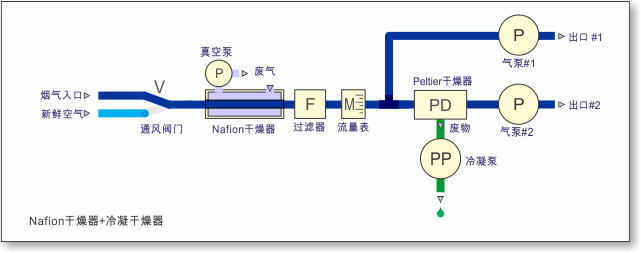 的Nafion?乾燥器+冷凝烘乾機